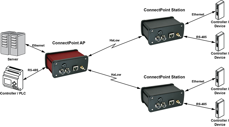 Wi-Fi HaLow to Ethernet and RS-485 Bridge for cable replacement and range extension in industrial wireless networks