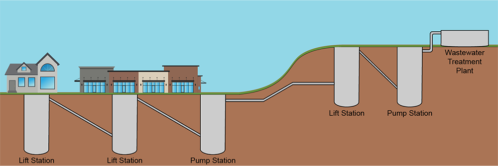 wastewater sewer system